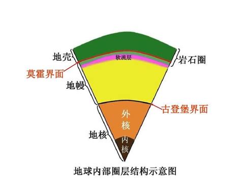 成層圈|地球構造